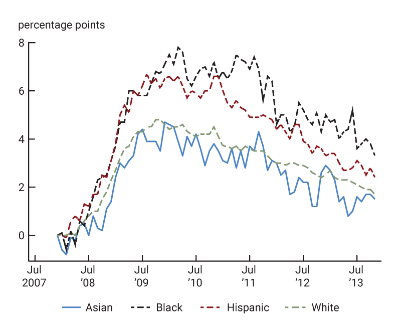 Figure 1, panel A is a line chart depicting the gaps in the unemployment rate during and after the Great Recession. The image shows the unemployment gap increase over the course of the recession, but increase much more so for Black and Hispanic Americans than White or Asian Americans. Once the recession ends in mid-2009 the gaps persist, although they decrease gradually for all racial and ethnic groups.