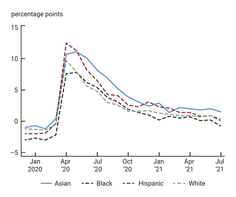 Figure 1, panel B is a line chart depicting the gaps in the unemployment rate during and after the Covid-19 recession. As detailed in the text, gaps for all racial and ethnic groups spike at the onset of the pandemic in March and April of 2020 and then steadily decline; however, the gap for Asian Americans generally stays higher than the gaps for other groups.