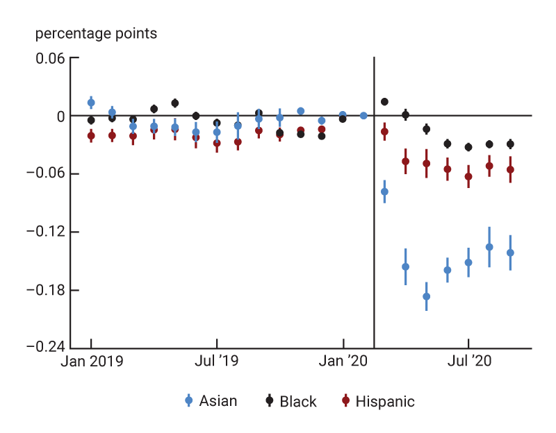 Figure 4, panel A is a dot-and-whisker plot depicting the marginal effects of resident proportions of three racial and ethnic groups (specifically, Asian, Black, and Hispanic Americans) on nonwork-away mobility and their evolution over time.