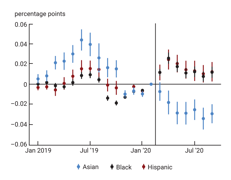 Figure 4, panel B is a dot-and-whisker plot depicting the marginal effects of resident proportions of three racial and ethnic groups (specifically, Asian, Black, and Hispanic Americans) on all work behavior and their evolution over time.