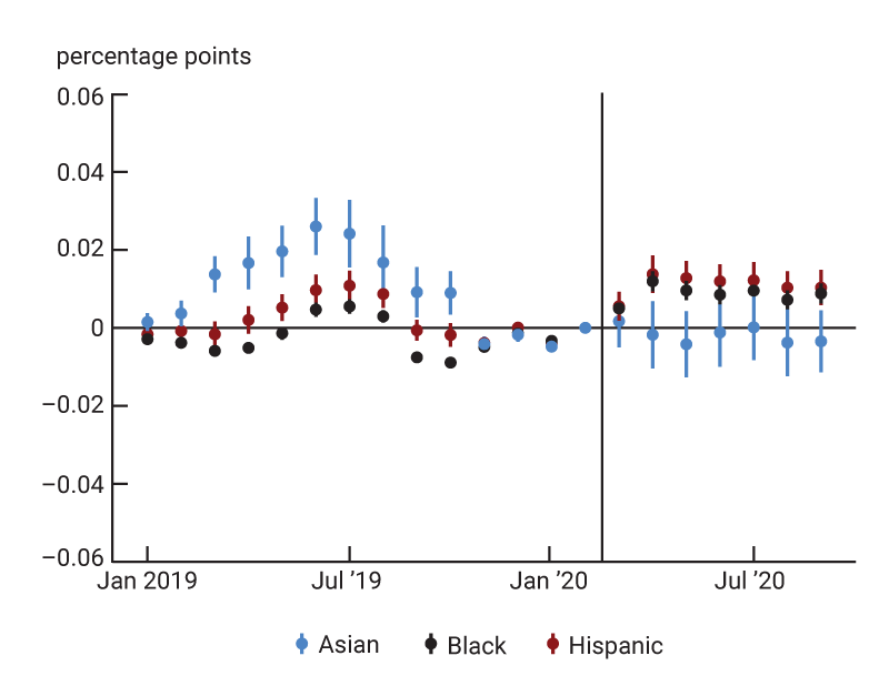 Figure 4, panel C is a dot-and-whisker plot depicting the marginal effects of resident proportions of three racial and ethnic groups (specifically, Asian, Black, and Hispanic Americans) on full-time work behavior and their evolution over time.