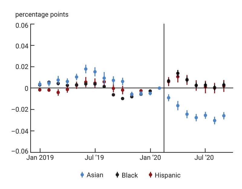 Figure 4, panel D is a dot-and-whisker plot depicting the marginal effects of resident proportions of three racial and ethnic groups (specifically, Asian, Black, and Hispanic Americans) on part-time work behavior and their evolution over time.