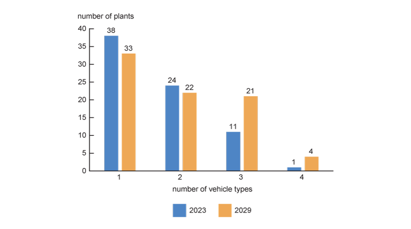 Figure 15 is a bar chart that sorts all light vehicle assembly plants in North America by the number of vehicle types they produced in 2023 and were expected to produce in 2029.