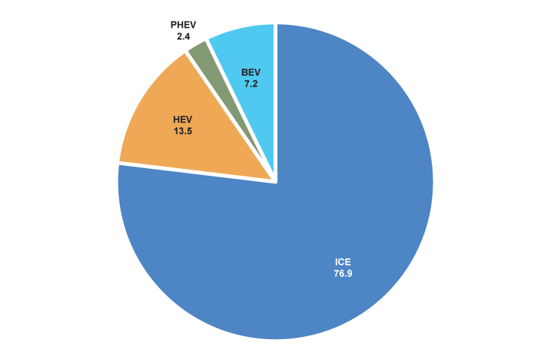 Figure 3 is a pie chart of light vehicle production in North America in 2023. The segments illustrate the breakdown of light vehicle production by vehicle type: internal combustion engine vehicles, hybrids, plug-in hybrids, and battery electric vehicles.