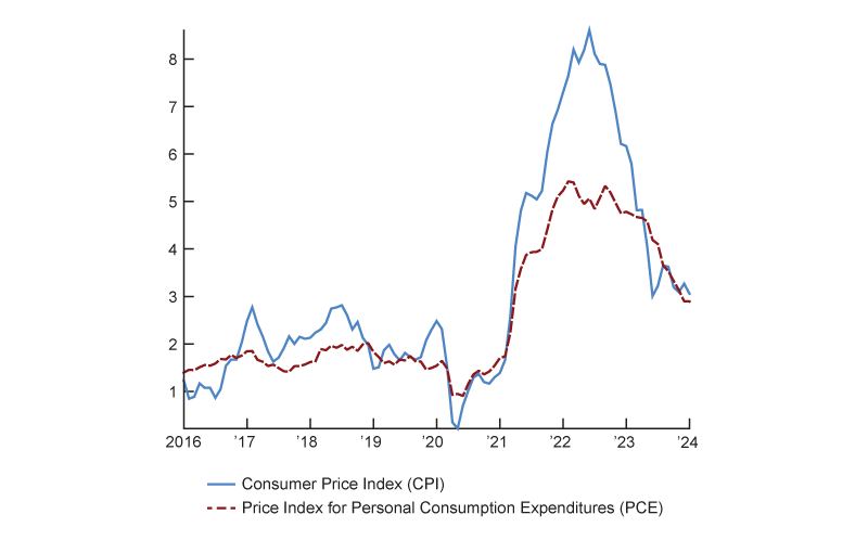 Figure 1 is a line chart of CPI and PCE inflation over time.