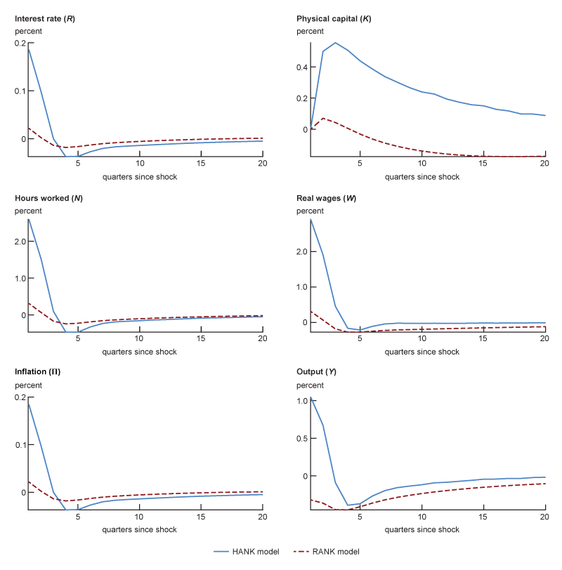 Figure 4 features six line charts of impulse responses of six macroeconomic variables (namely, the interest rate, physical capital, hours worked, real wages, inflation, and output) within the HANK and RANK models to an unexpected shock that temporarily raises the inflation target in the firms’ price indexation rule.