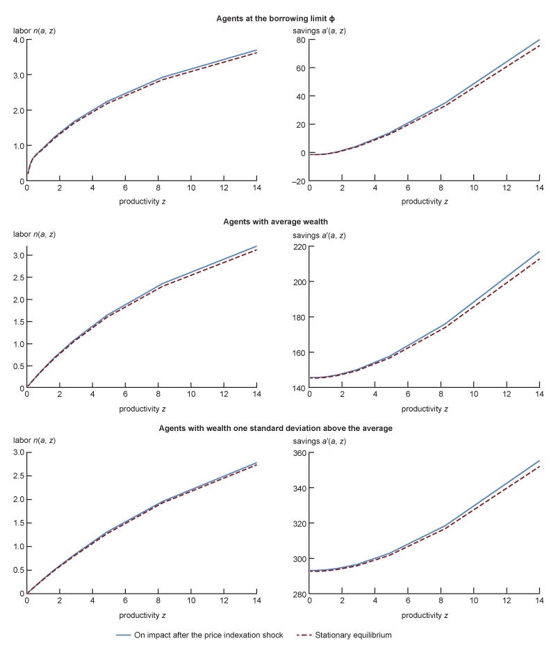 Figure 5 features six line charts with the policy functions for labor and savings for different productivity types and levels of wealth.