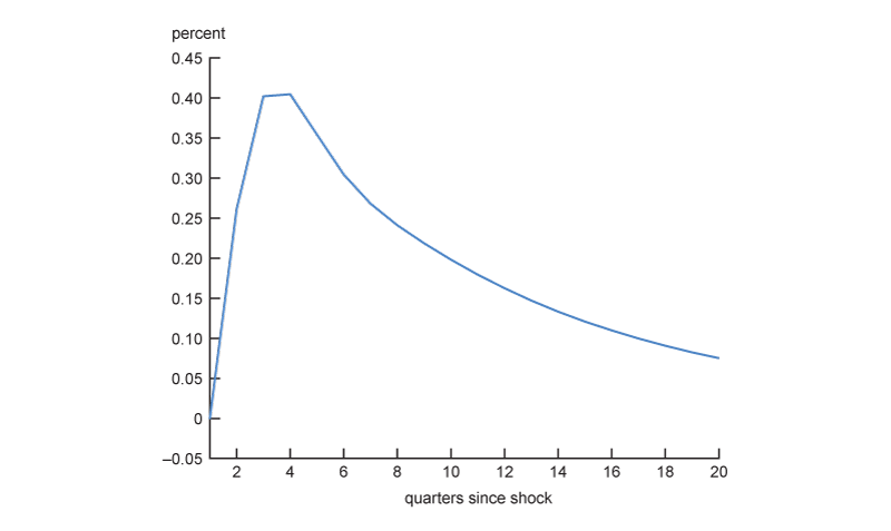 Figure 6 is a line chart that reports the aggregate assets over time expressed in percent deviation from the stationary equilibrium.