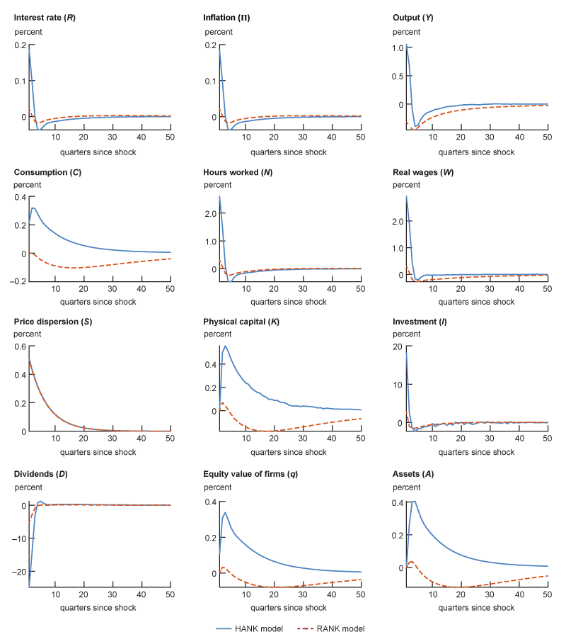 Figure A1 features 12 line charts of impulse responses of 12 macroeconomic variables within the HANK and RANK models to an unexpected shock that temporarily raises the inflation target in the firms’ price indexation rule.