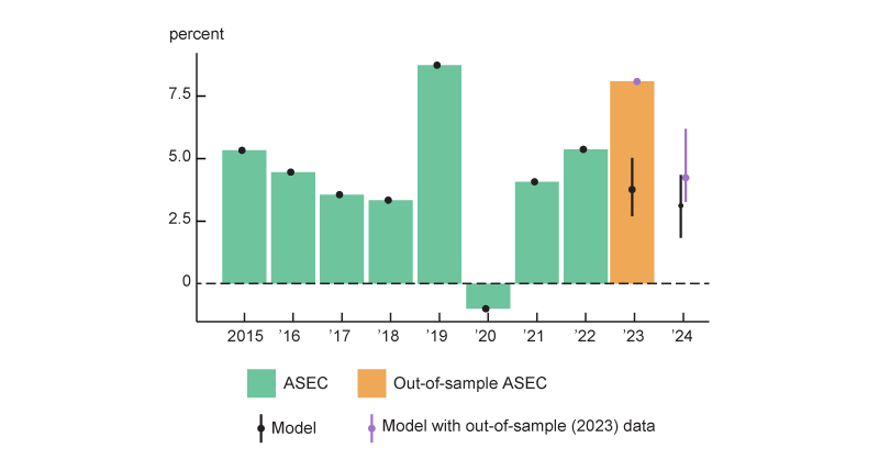 Figure 1 is a bar chart that plots the realized year-over-year growth in median household income alongside the model’s forecasts. For every year up through 2022, the forecast for income growth aligns exactly with the data. For 2023, the model forecasted median household income growth of about 3.8%, with a 50% confidence interval from about 2.5% to about 5%. The 2023 release of median household income growth came in around 8.0%, well above the model forecast. After incorporating the data point from this release, though, the model updates its 2023 forecast to match the 2023 release exactly and then revises its 2024 forecast from 3.1% to 4.2%.