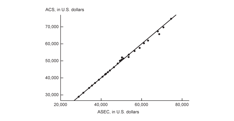 Figure 2, panel A is a scatter plot showing the ASEC-based median household income on the horizontal axis and the ACS-based median household income on the vertical axis, as well as a 45-degree line. Most points lie on or near the 45-degree line, indicating that the two measures of median household income are close to each other.