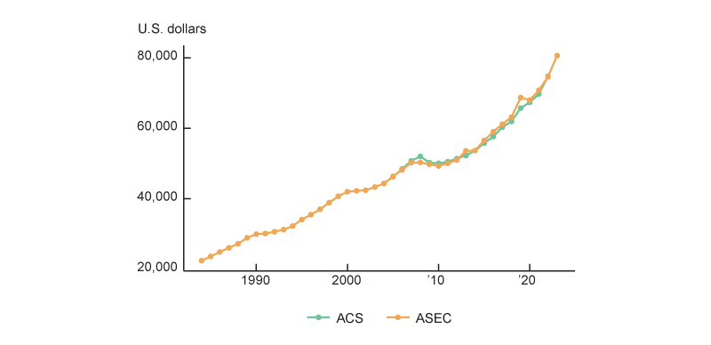 Figure 2, panel B is a line chart showing both the ASEC median income and the ACS median income measures over time. The two tend to move in tandem, though the ACS measure was slightly higher over the period 2006–12 and the ASEC measure has been slightly higher since then.