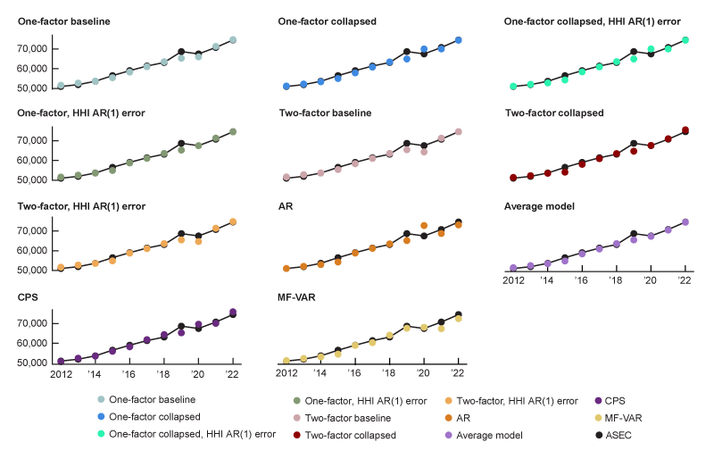 Figure 3 features 11 panels, each one a time-series chart for a forecast model. Each model generates a forecast for each year’s median household income value from the ASEC release based only on the data known just ahead of the ASEC release, and this forecast is shown in comparison with the realized ASEC release value. Many models tend to underestimate median household income in 2019 and then struggle to forecast median household income in 2020. Most other forecasts are in line with the ASEC release values.