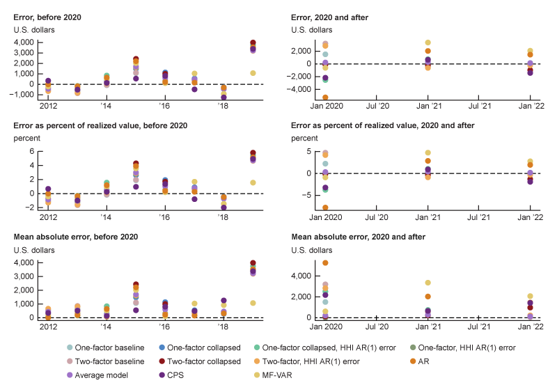 Figure 5 features six panels. The top two panels show the forecasting error, in dollars, for each model during each forecast year. The top left panel shows the forecast errors from 2012 through 2019. These errors are highest for the 2019 ASEC release. The top right panel shows the forecast errors for each model in 2020, 2021, and 2022. There is a wide dispersion in forecast errors in 2020, but the dispersion shrinks in 2021 and 2022. The middle two panels show the forecasting error in percentage terms and display similar patterns to those of the top two panels. The bottom two panels show the error in absolute terms, in dollars. In the bottom left panel, the absolute errors in 2019 are generally the largest, followed by the absolute errors in 2015. In the bottom right panel, the absolute errors are largest in 2020, decreasing slightly in 2021 and further in 2022.