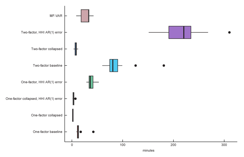 Figure 6 is a set of boxplots showing the estimation time of each model type. The fastest model to fit is the one-factor collapsed model. The one-factor version of each model tends to estimate much faster than the two-factor version of each model. The one-factor model that accommodates autoregression in the error term tends to fit each year’s data in about an hour.