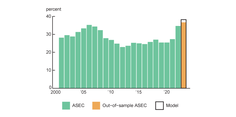 Figure 7 is a bar chart depicting the percentage of the median household income that would be taken up by annual mortgage payments on the typical U.S. home. This share gets as high as about 35% in 2006, and then it decreases until hitting about 22% in 2012. From 2012 through 2020, this share trends upward to about 25% and then jumps up to about 35% by 2022. Using my 2023 forecast of median household income, I would have predicted that this share would have increased further to 38% (the black outline bar), but the 2023 median household income reported in the latest ASEC release makes this share about 37% (orange bar).