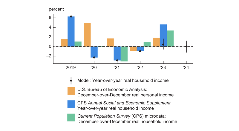 Figure 8 is a bar chart showing the growth in real income from 2019 through 2024 from three sources, as well as the forecasting model. The forecasting model aligns exactly with the ASEC-based year-over-year median household income growth measure from 2019 through 2022. The model forecasted an increase of about 0.5% in real median household income growth for 2023, but the realized value for this increase was over 4%. The CPS-microdata-based measure of 2023 real median household income growth was about 3%, and 2023 real personal income growth from the BEA was about 2%.