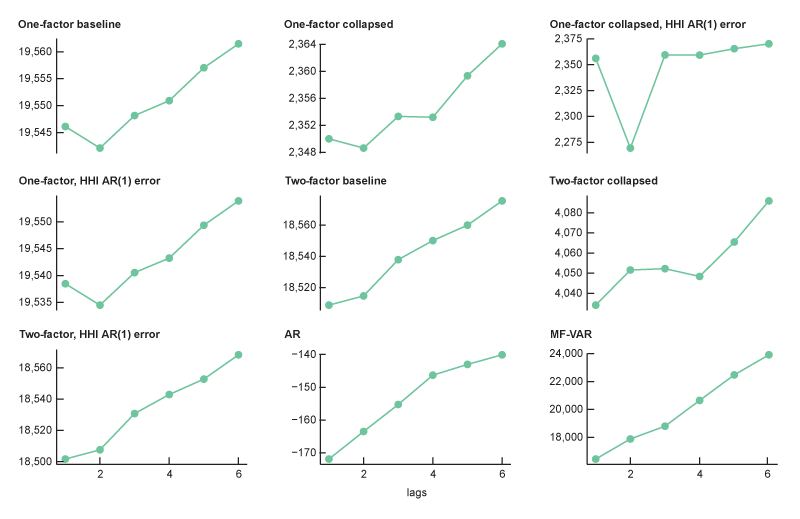 Figure A2 features nine panels, each one a line chart depicting the Bayesian information criterion (BIC) for the model’s fit with a given lag order. The charts tend to be increasing lines; in general, the models have the lowest BIC at one or two lags and the highest BIC at six lags. Some models, namely, the one-factor models, have a notable decrease in BIC at two lags.