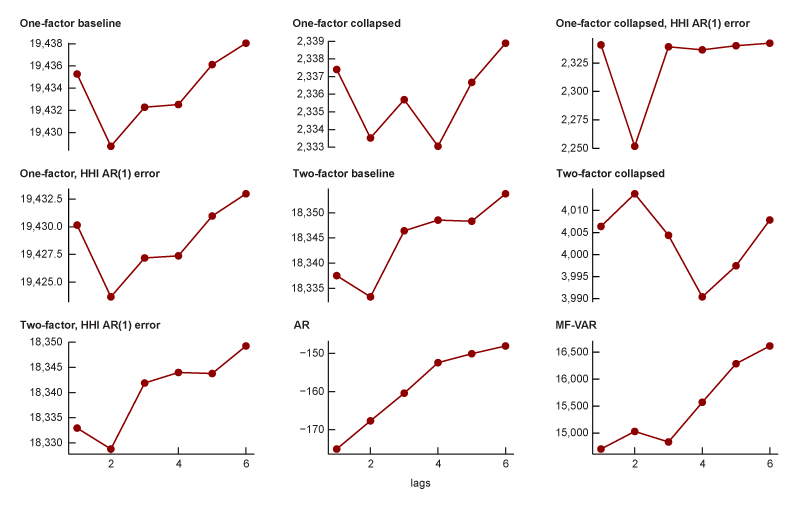 Figure A3 features nine panels, each one a line chart depicting the Hannan–Quinn information criterion (HQIC) for the model’s fit with a given lag order. The charts tend to be increasing lines; in general, the models have the lowest HQIC at one or two lags and the highest HQIC at six lags. Some models, especially the one-factor models, have a notable decrease in HQIC at two lags. Notably, the collapsed models tend to have the lowest HQIC at four lags.