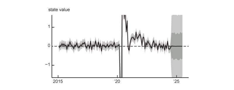 Figure A4 is a line chart showing the value of the state variable related to the monthly change in nominal income, as well as the error bands around that state. The state experiences a huge negative shock in early 2020 and then a huge positive shock that subsides by 2022. The fitted model does not use any data after June 2024, and thus the uncertainty bands around the state after this time increase dramatically.