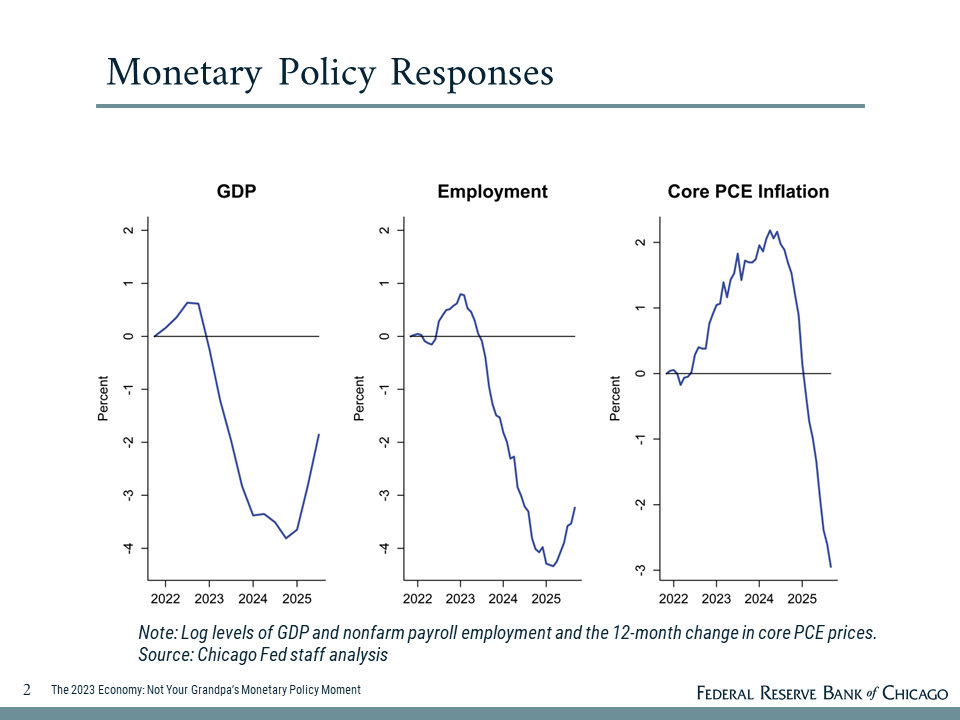 A slide including figures referenced by Austan Goolsbee in his remarks to the Peterson Institute on September 28, 2023.