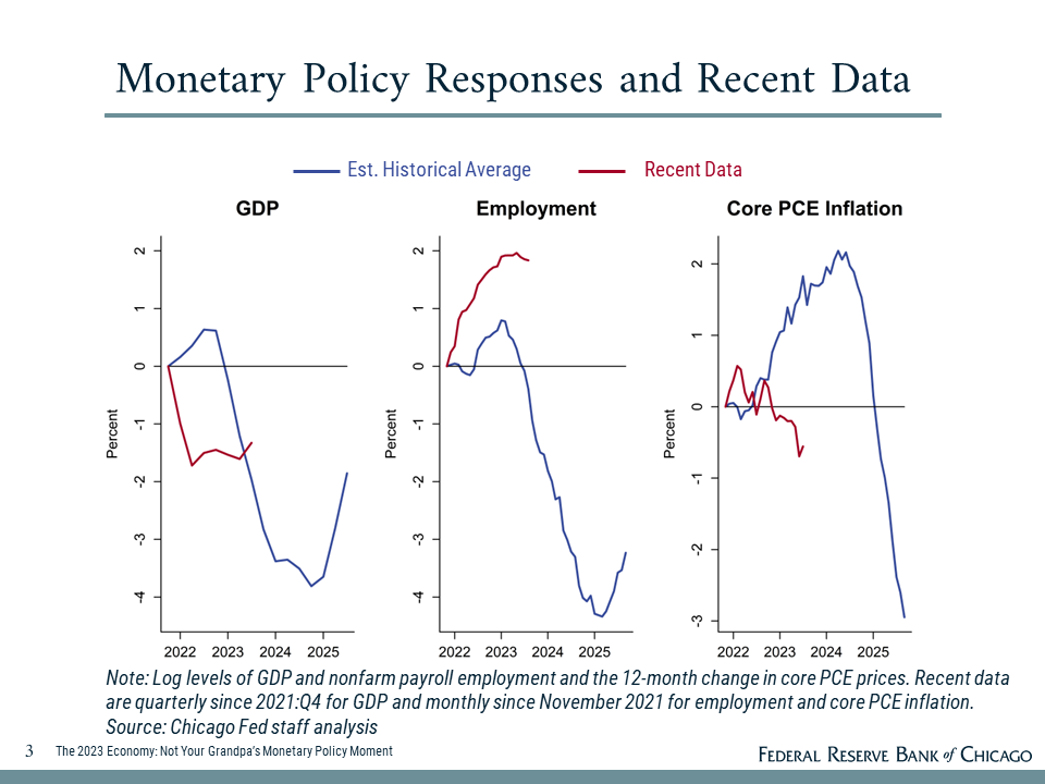 A slide including figures referenced by Austan Goolsbee in his remarks to the Peterson Institute on September 28, 2023.