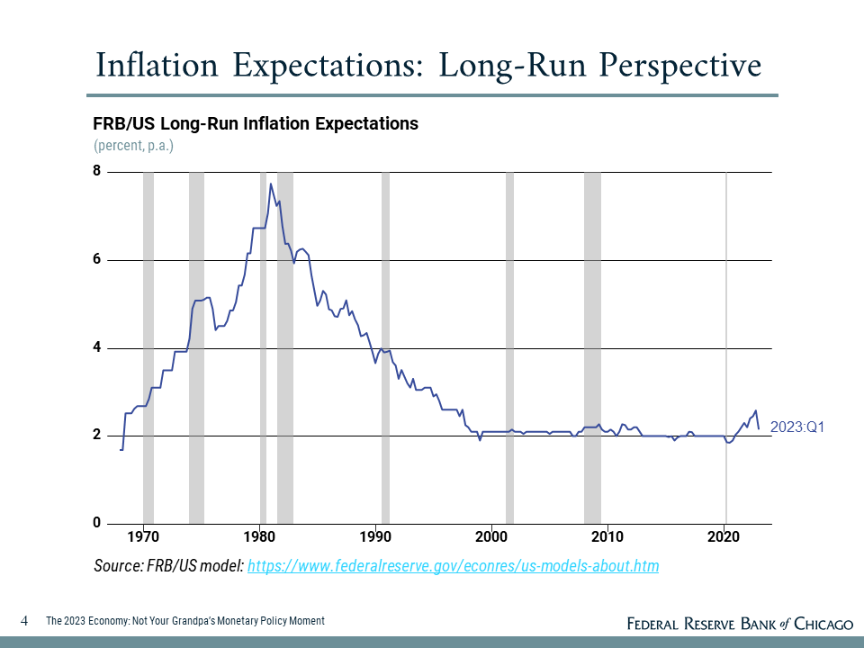 A slide including figures referenced by Austan Goolsbee in his remarks to the Peterson Institute on September 28, 2023.