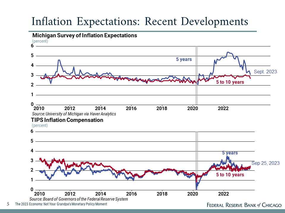 A slide including figures referenced by Austan Goolsbee in his remarks to the Peterson Institute on September 28, 2023.