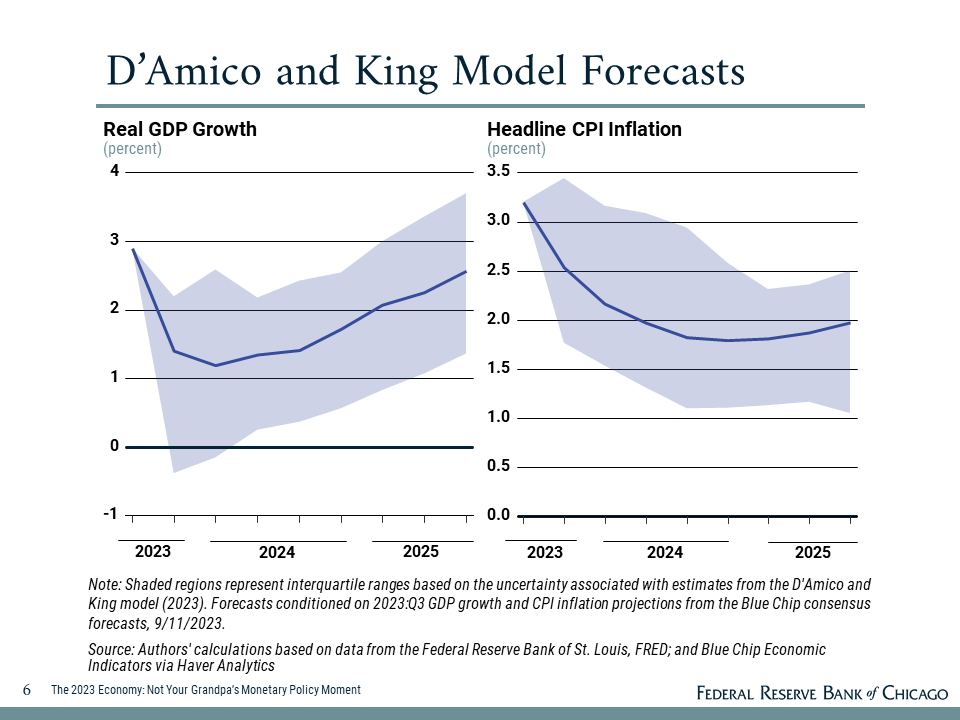 A slide including figures referenced by Austan Goolsbee in his remarks to the Peterson Institute on September 28, 2023.