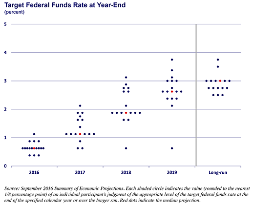 Chart of target fed funds rate