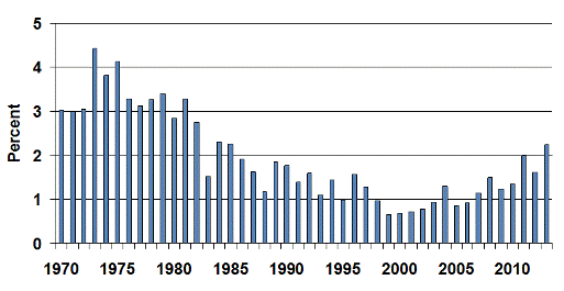 Agricultre's share of total Seventh District economy decreasing