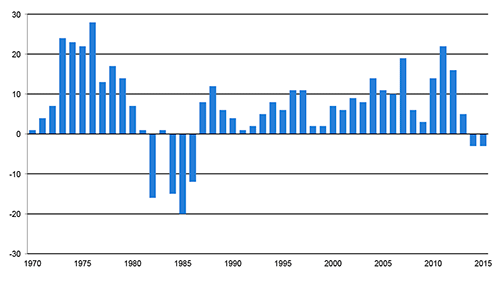 Annual change in farmland value in Seventh Distict